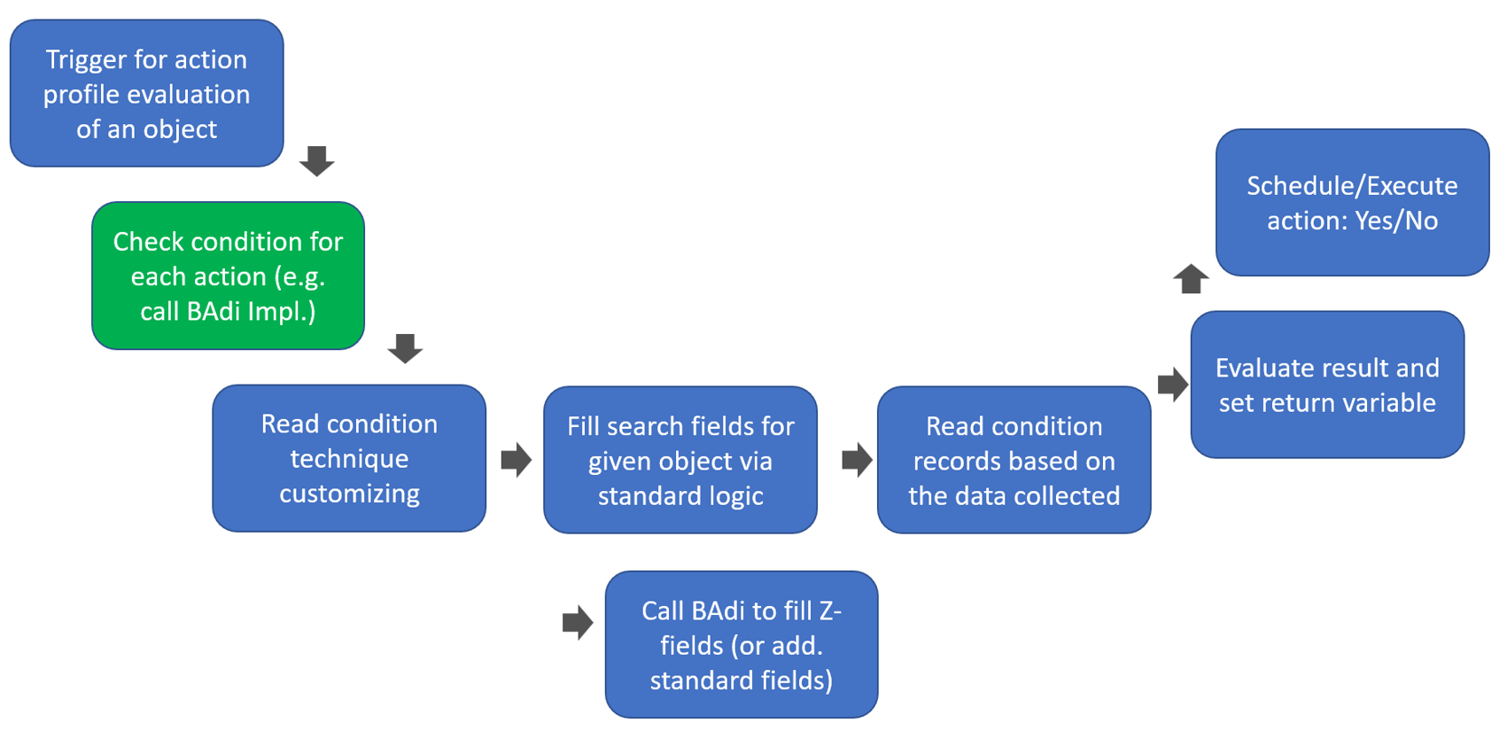 SAP EWM PPF condition records_03